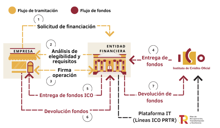 Ilustración 1 – Fuente: Ico.es